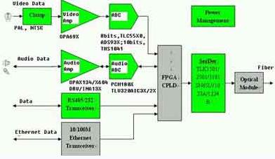 图2a：数字光端机发送端(TX)
