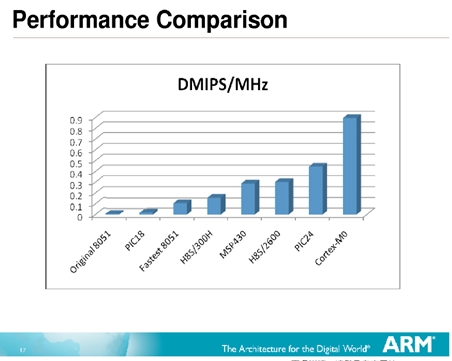 Cortext M出货量猛增，ARM收版税到手软(电子工程专辑)