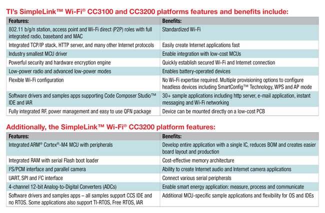 TI推出物联网应用新型 SimpleLink WiFi CC3100 和 CC3200 平台