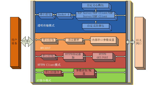 USR-TCP232-S2功能图 USR-TCP232-S2功能图