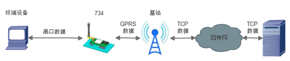 USR-GPRS-734基本测试通信和使用方案 USR-GPRS-734基本测试通信和使用方案