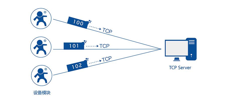 低功耗嵌入式串口转WIFI模块:注册包机制 低功耗嵌入式串口转WIFI模块:注册包机制