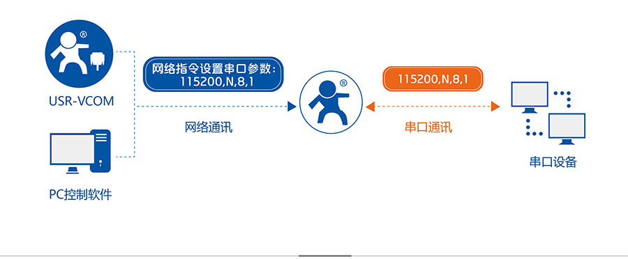透传GPRS模块_GPS定位模块同步波特率