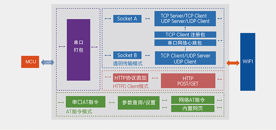 低功耗串口转WIFI模块功能结构图 低功耗串口转WIFI模块功能结构图