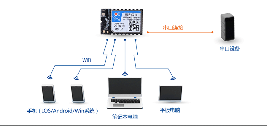 低功耗串口转WIFI模块:网络功能AP组网方式 低功耗串口转WIFI模块:网络功能AP组网方式