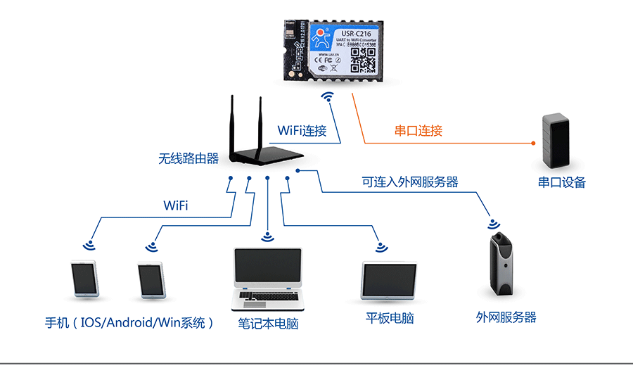 低功耗串口转WIFI模块:网络STA组网方式 低功耗串口转WIFI模块:网络STA组网方式