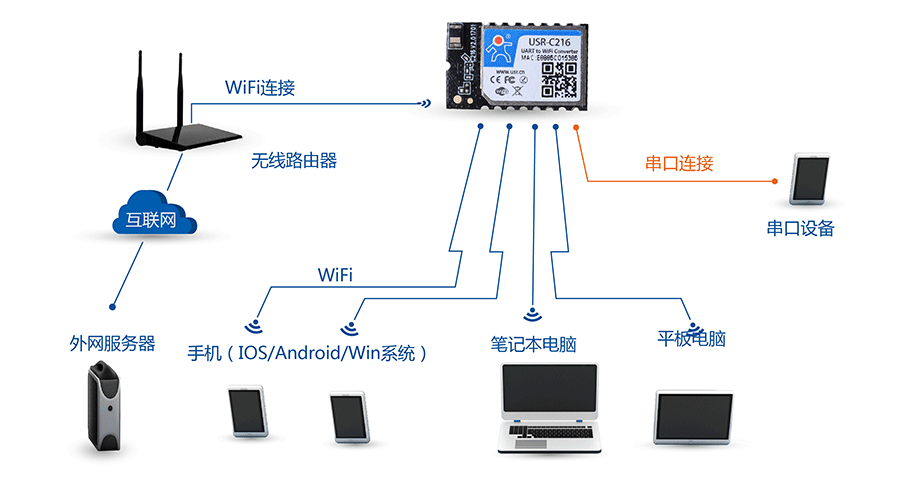 低功耗串口转WIFI模块:AP+STA组网方式 低功耗串口转WIFI模块:AP+STA组网方式