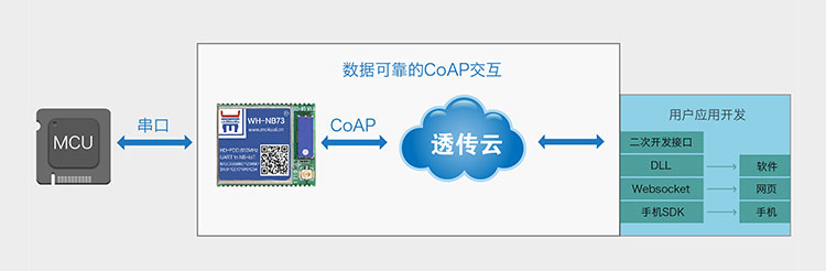 NB-IoT模块的CoAP协议传输云服务CoAP协议 NB-IoT模块的CoAP协议传输云服务CoAP协议