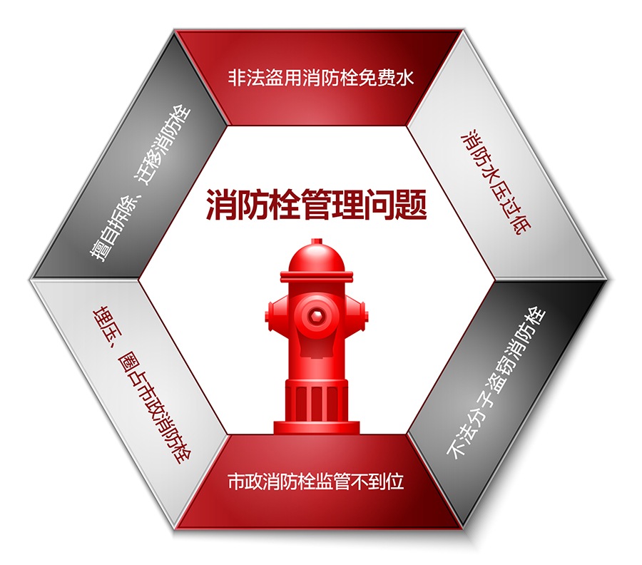 智慧消防栓解决方案：消防栓管理问题
