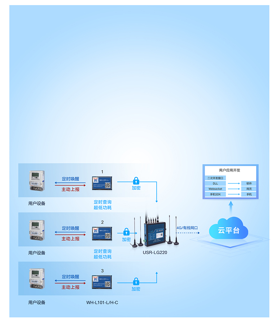 lora无线网关的节点主动上报模式