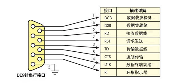 RS232和RS485串口区别：RS232接口九针连接器示意图