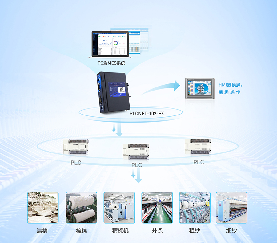 PLC以太网通讯器的纺织厂流水线应用 PLC以太网通讯器的纺织厂流水线应用
