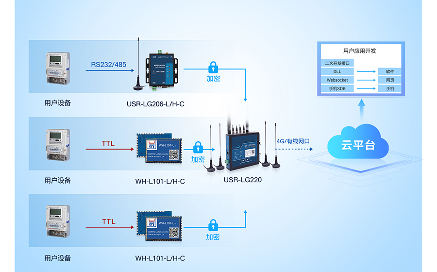 LoRa无线网关：USR私有协议，自组网使用更方便