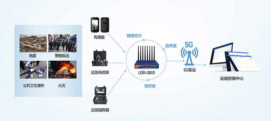 工业5G路由器：应急救援5G传输解决方案