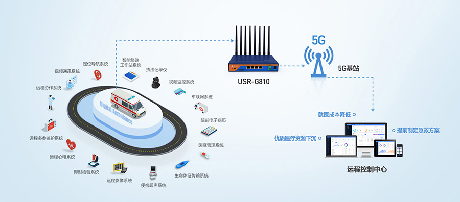 工业5G工业路由器：5G智慧医疗急救信息系统解决方案