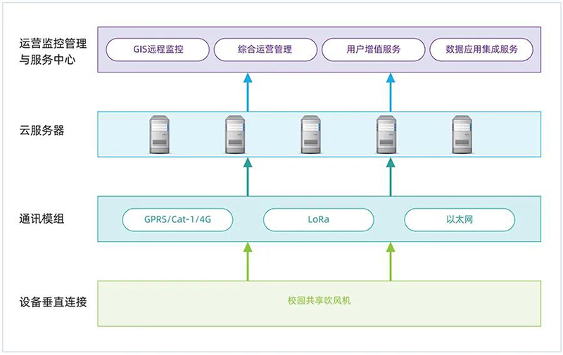 智慧校园的网络层