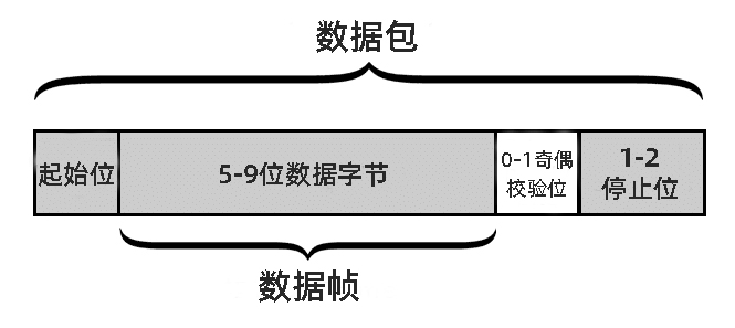 UART通信如何运作 UART通信如何运作