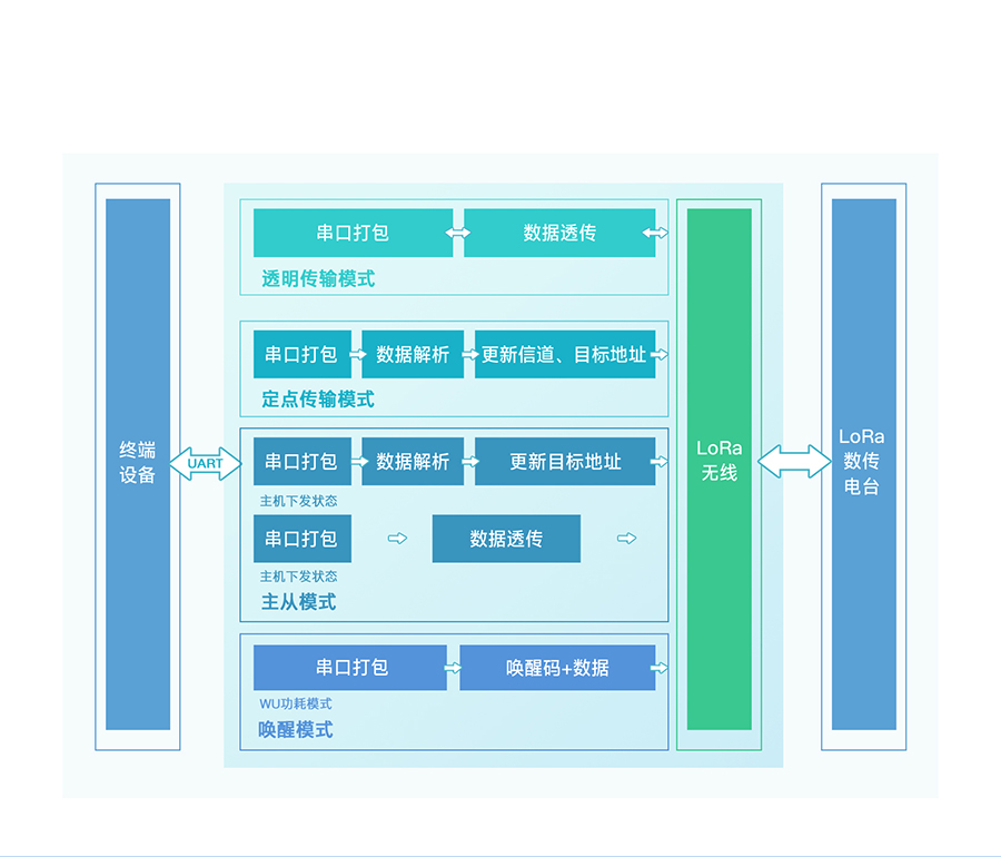大功率LoRa无线数传电台的功能结构图