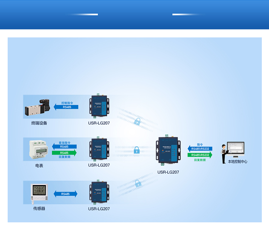 大功率LoRa无线数传电台的透传基本功能