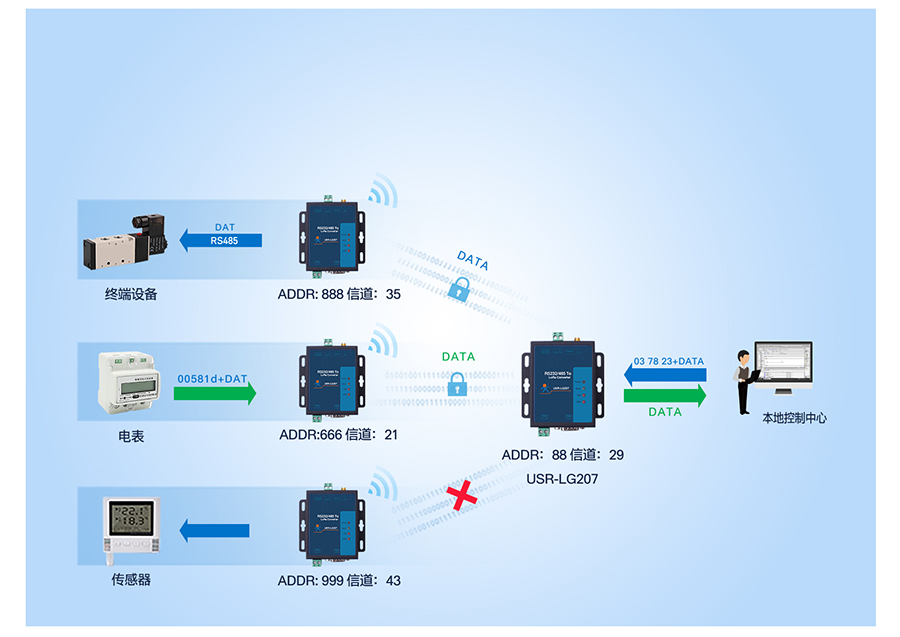 大功率LoRa无线数传电台的定点传输模式