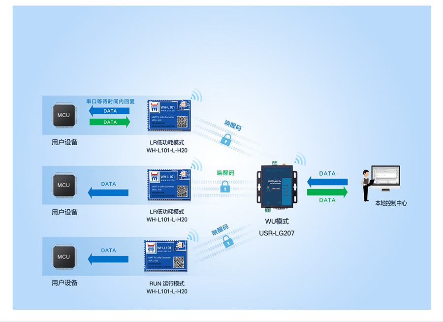 大功率LoRa无线数传电台唤醒模式
