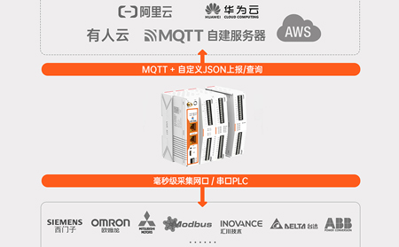 工业网关的边缘计算功能：让机器更