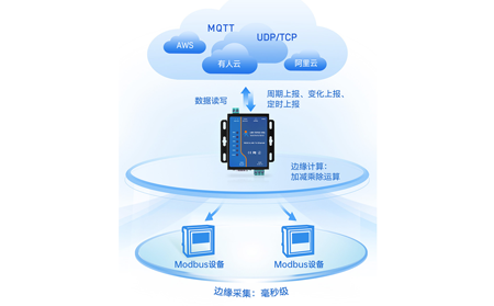边缘计算趋势下，串口服务器的算力升级路径