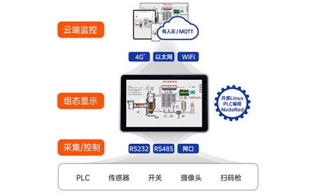 物联网一体屏多屏互动：解锁跨设备数据同步的“黄金钥匙”