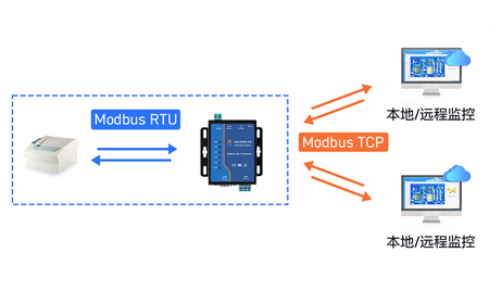 串口服务器Modbus RTU转TCP实战：如何破解数据包粘包困局？